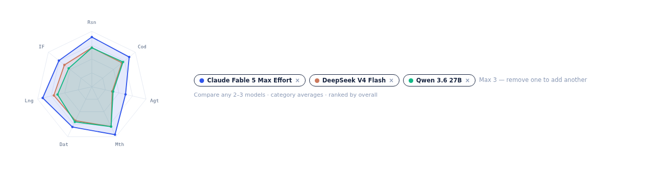 LiveBench leaderboard filtered to Claude Fable 5 Max Effort (83.0), DeepSeek V4 Flash (65.5), and Qwen 3.6 27B (64.0)